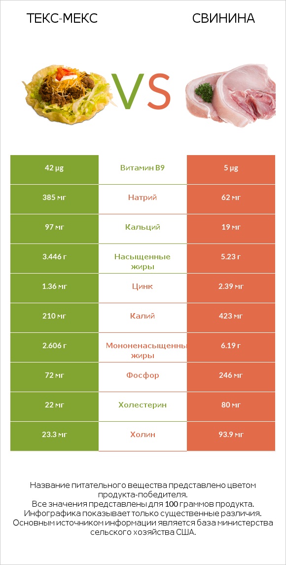 Текс-мекс vs Свинина infographic