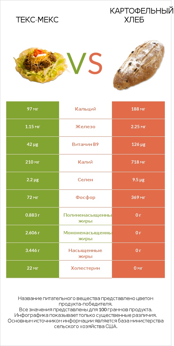 Текс-мекс vs Картофельный хлеб infographic