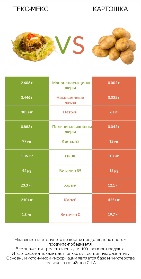 Текс-мекс vs Картошка infographic