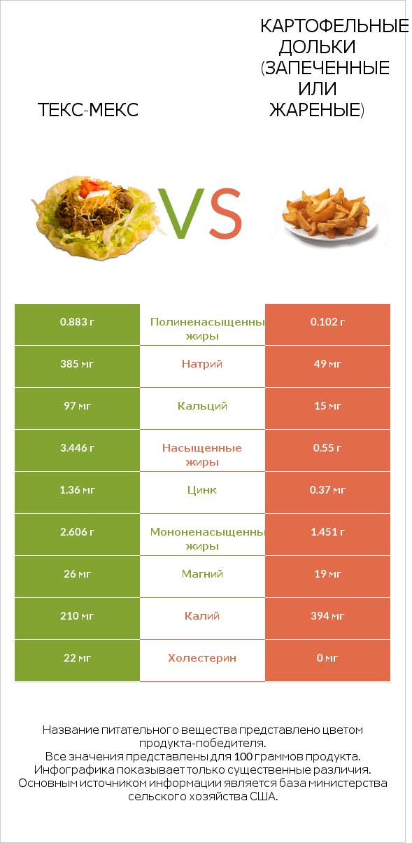 Taco Salad vs Картофельные дольки (запеченные или жареные) infographic