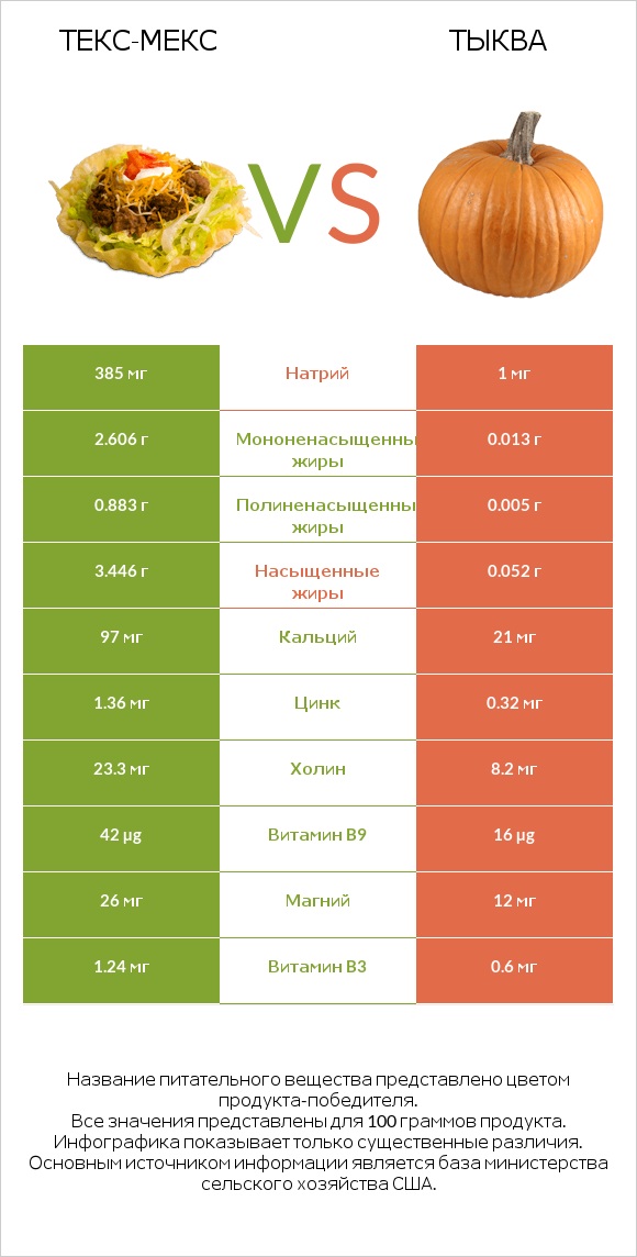 Текс-мекс vs Тыква infographic