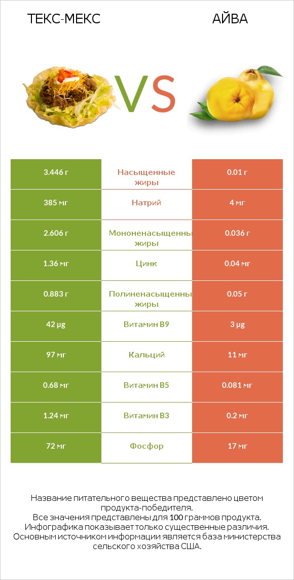 Текс-мекс vs Айва infographic