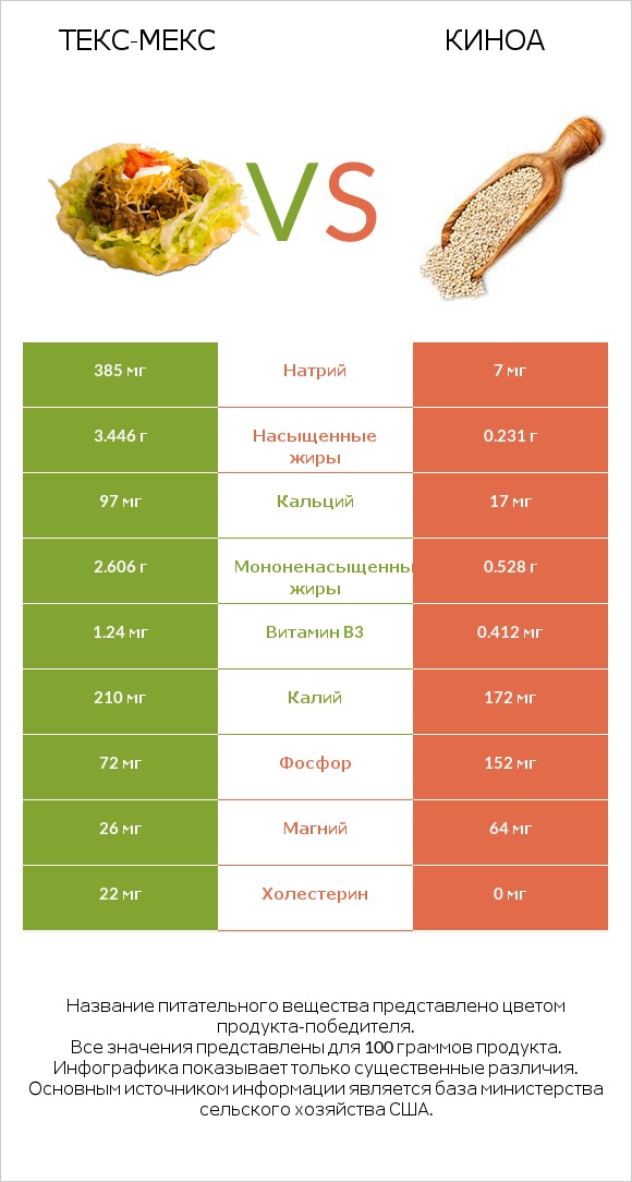 Текс-мекс vs Киноа infographic