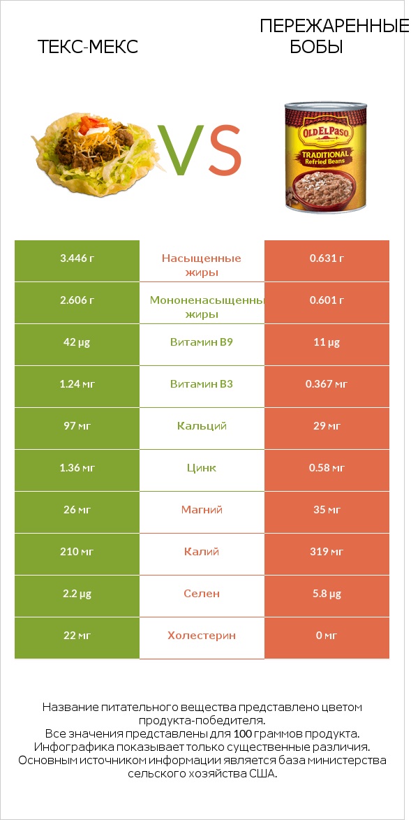 Текс-мекс vs Пережаренные бобы infographic