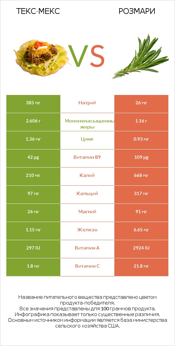 Текс-мекс vs Розмари infographic