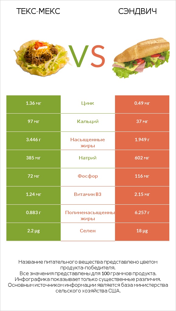 Taco Salad vs Рыбный сэндвич infographic