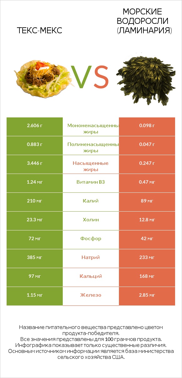 Текс-мекс vs Морские водоросли (Ламинария) infographic