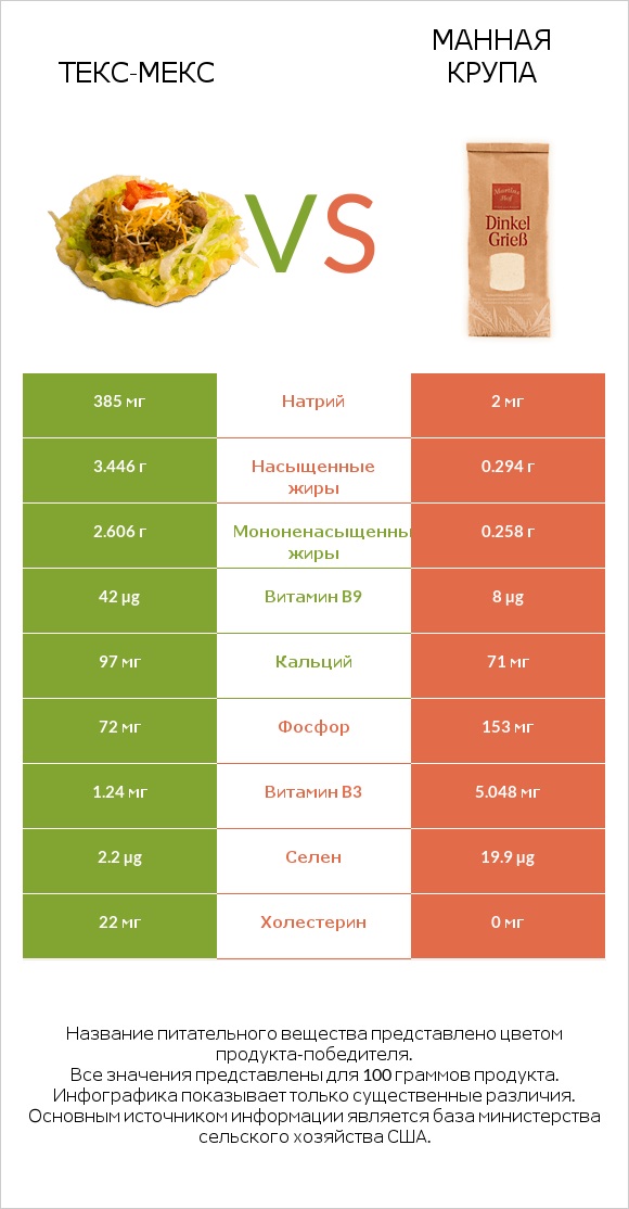 Текс-мекс vs Манная крупа infographic