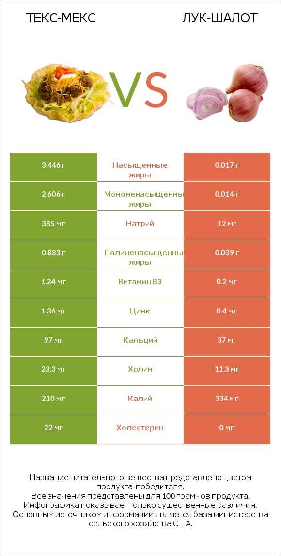 Текс-мекс vs Лук-шалот infographic