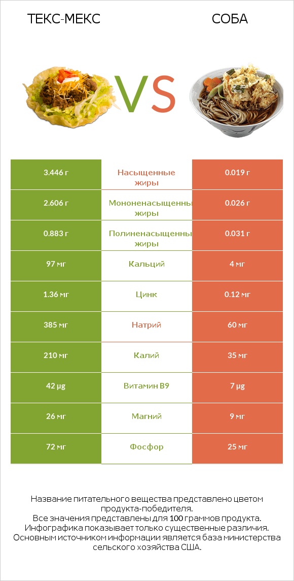 Текс-мекс vs Соба infographic