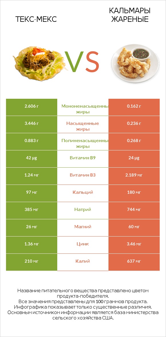 Текс-мекс vs Кальмары жареные infographic