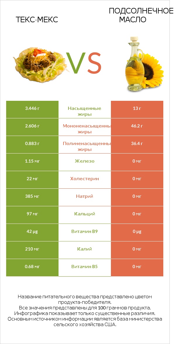 Текс-мекс vs Подсолнечное масло infographic