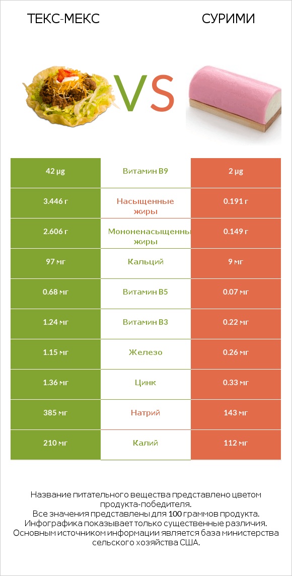 Текс-мекс vs Сурими infographic