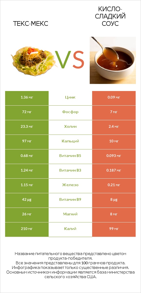 Текс-мекс vs Кисло-сладкий соус infographic