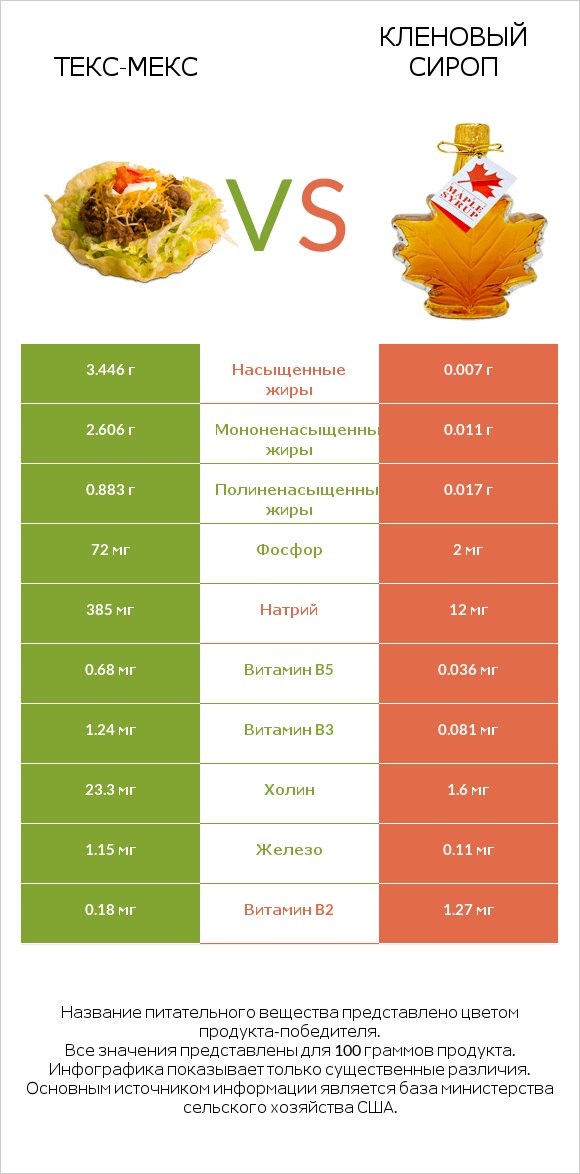 Текс-мекс vs Кленовый сироп infographic
