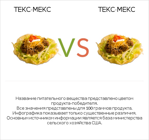 Taco Salad vs Текс-мекс infographic