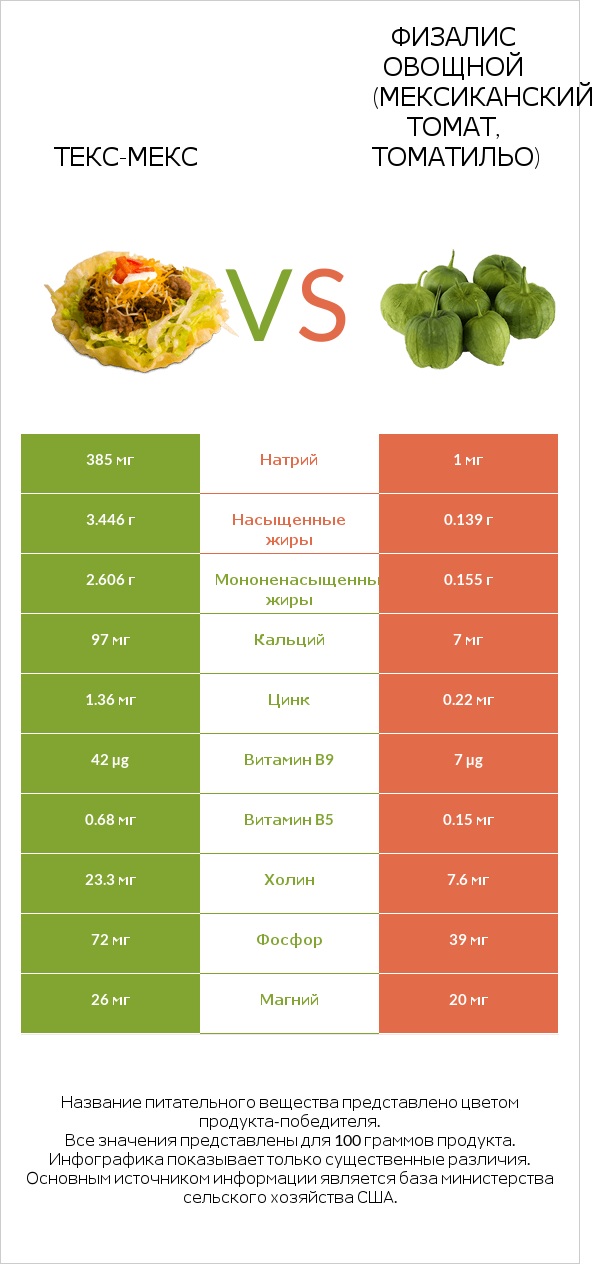 Текс-мекс vs Физалис овощной (мексиканский томат, томатильо) infographic