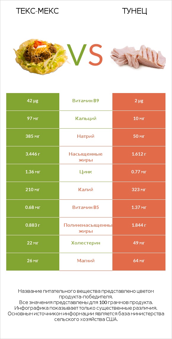 Текс-мекс vs Тунец infographic