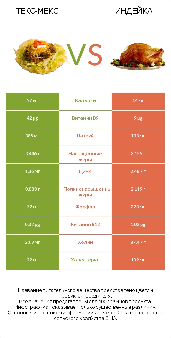 Текс-мекс vs Индейка infographic