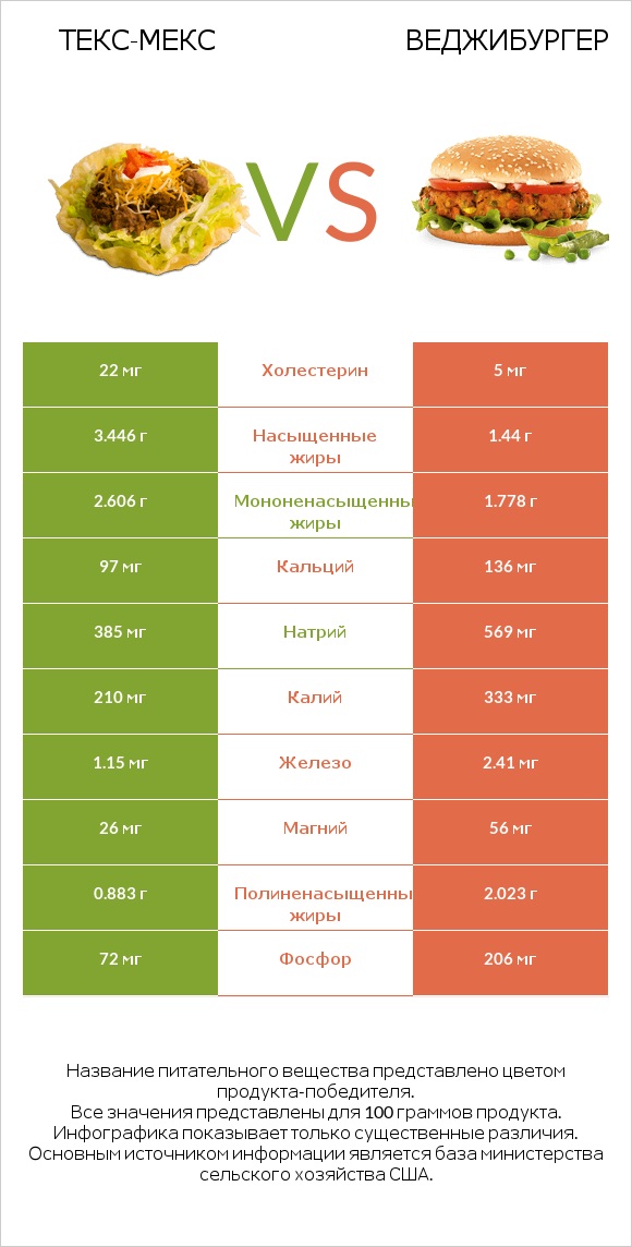 Taco Salad vs Веджибургер infographic