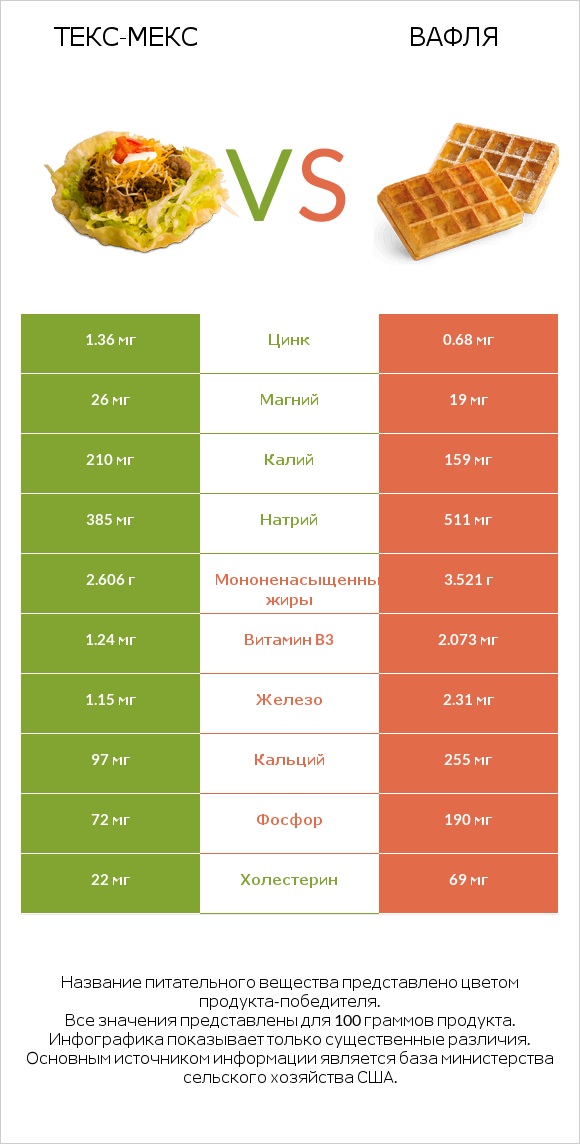 Текс-мекс vs Вафля infographic