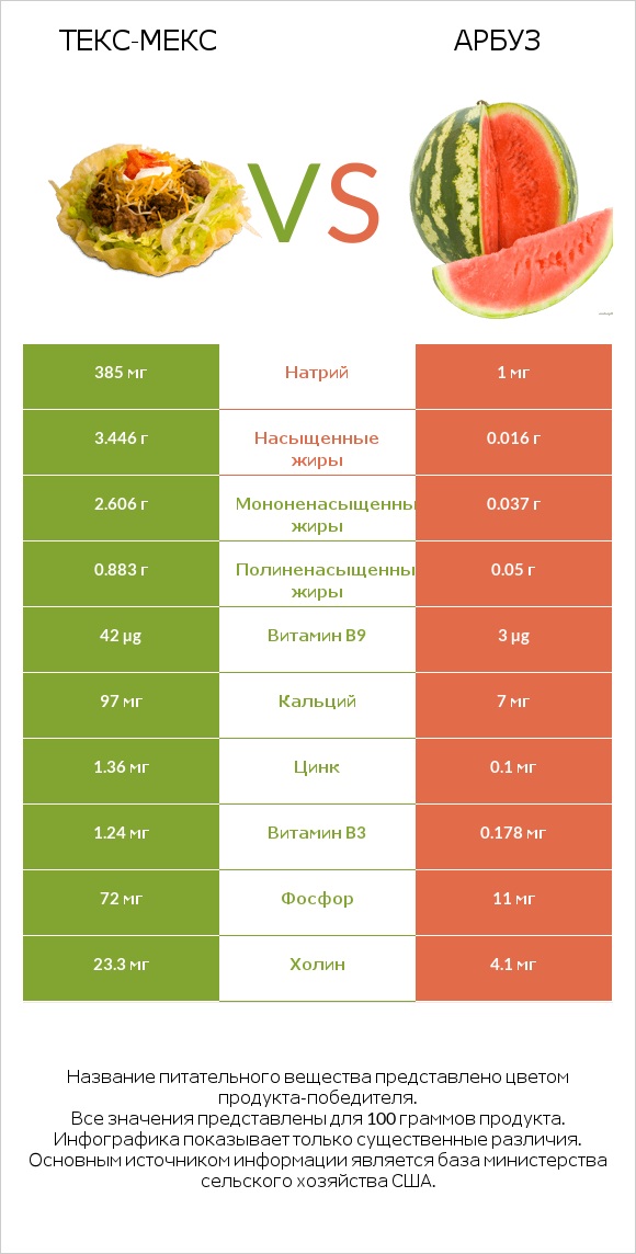 Текс-мекс vs Арбуз infographic