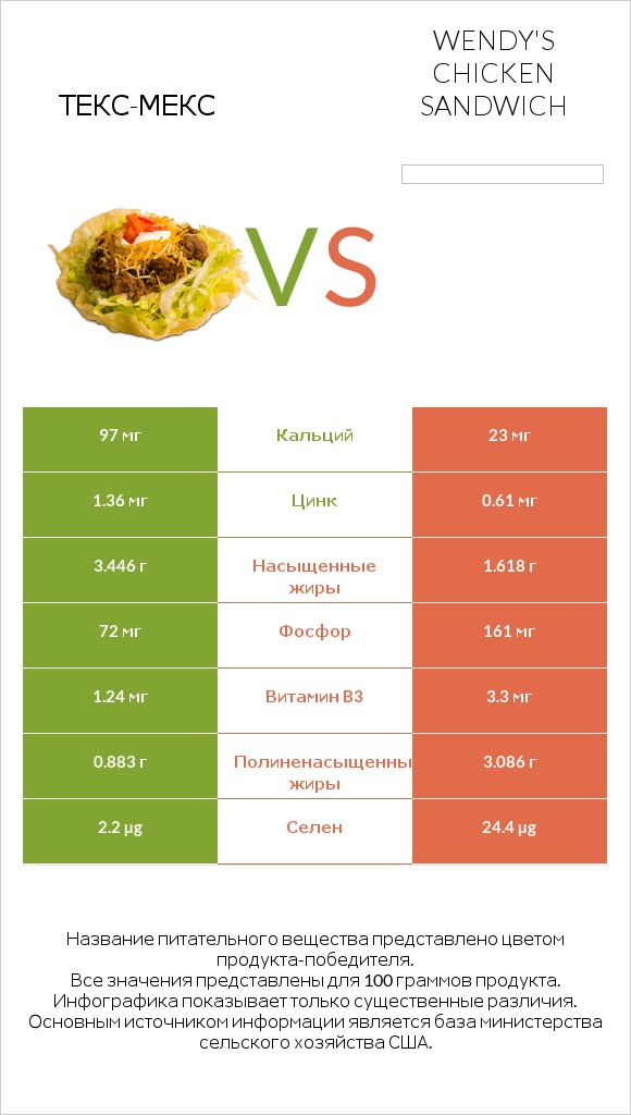 Текс-мекс vs Wendy's chicken sandwich infographic