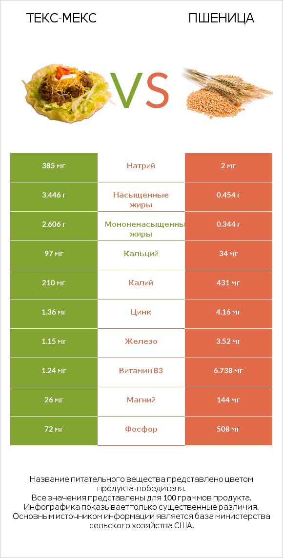 Текс-мекс vs Пшеница infographic