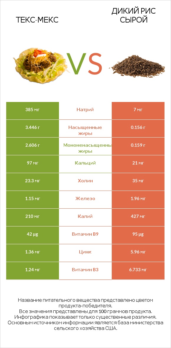 Текс-мекс vs Дикий рис сырой infographic