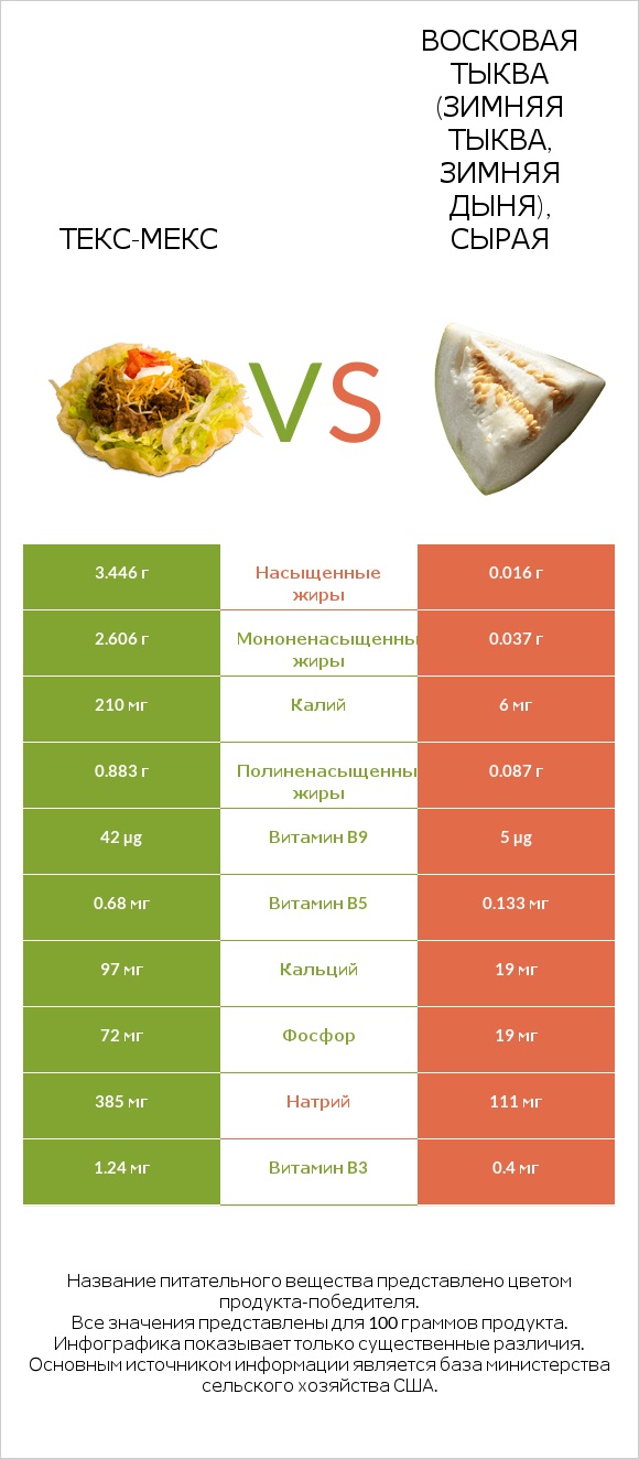 Текс-мекс vs Восковая тыква (зимняя тыква, зимняя дыня), сырая infographic
