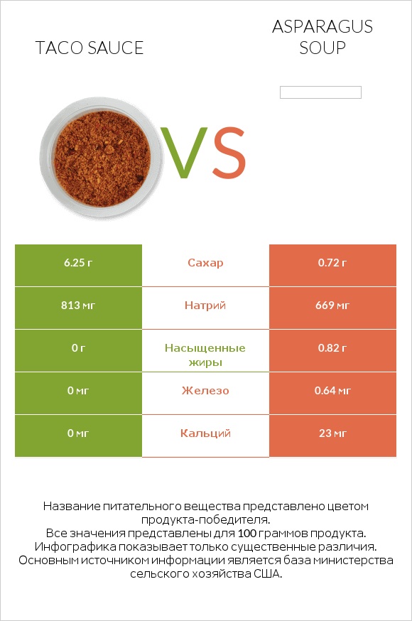 Taco sauce vs Asparagus soup infographic