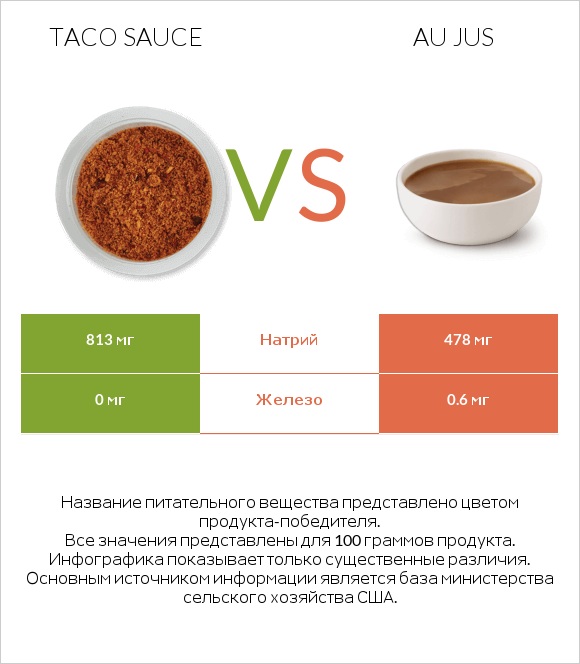 Taco sauce vs Au jus infographic