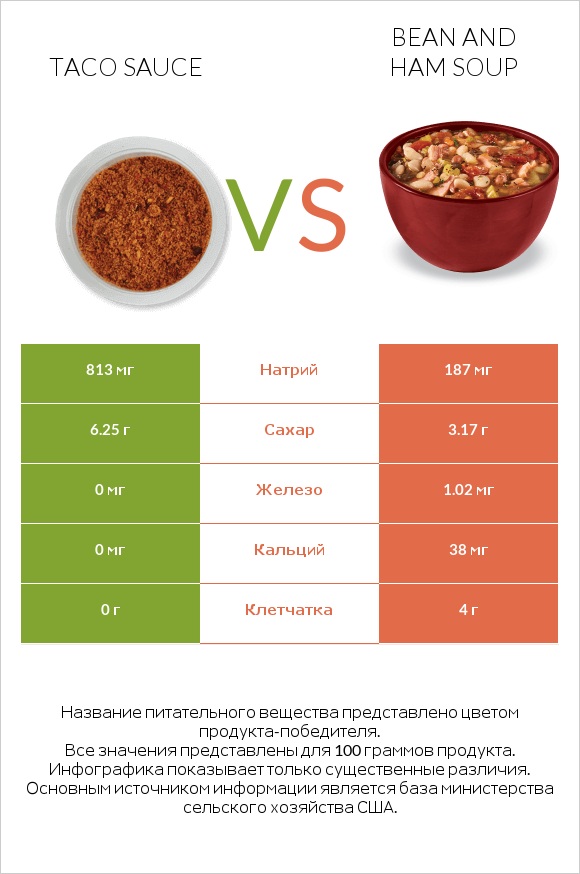 Taco sauce vs Bean and ham soup infographic