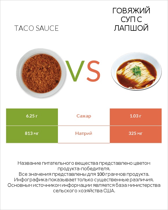 Taco sauce vs Говяжий суп с лапшой infographic