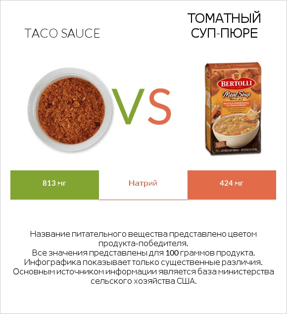 Taco sauce vs Томатный суп-пюре infographic