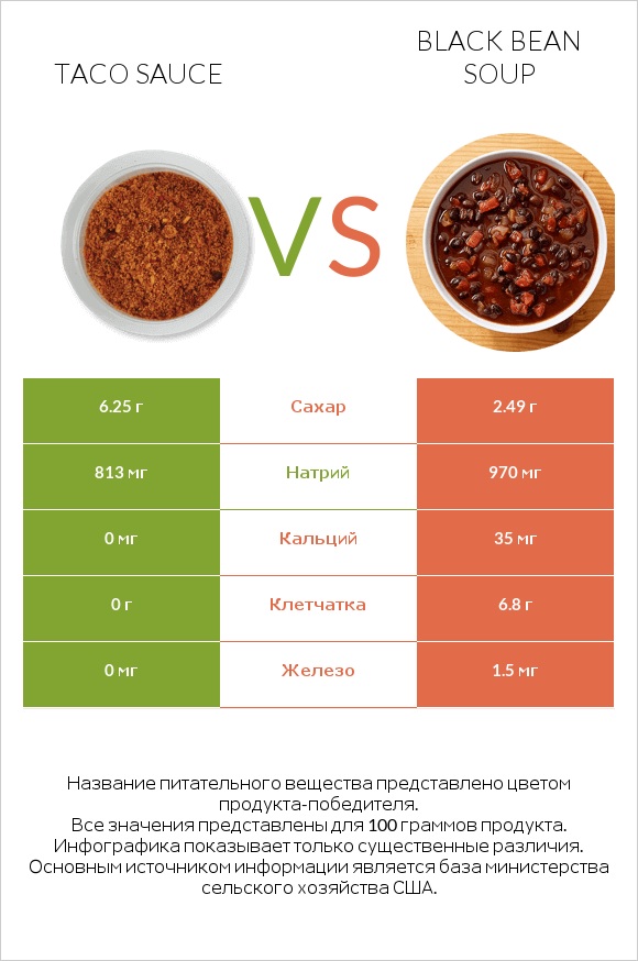 Taco sauce vs Black bean soup infographic