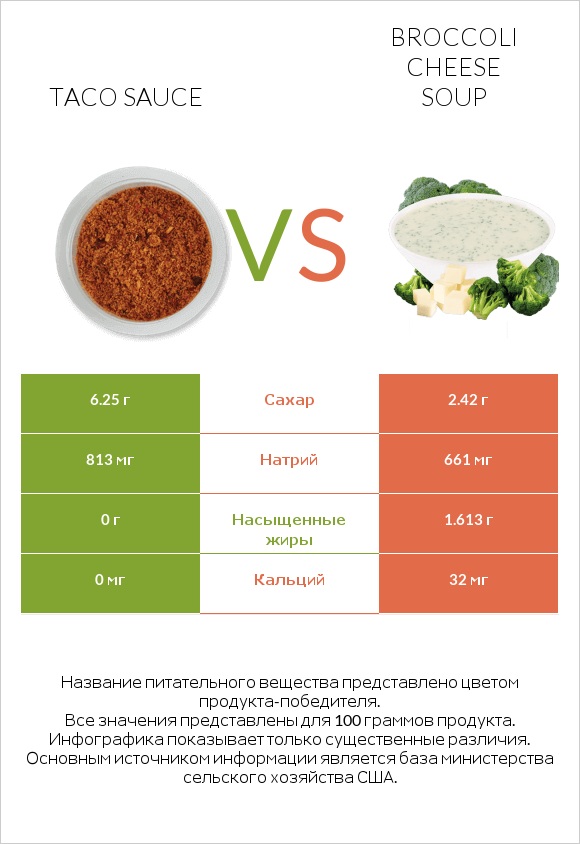 Taco sauce vs Broccoli cheese soup infographic