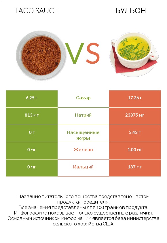 Taco sauce vs Бульон infographic