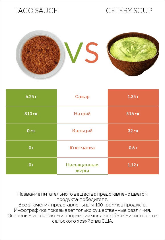 Taco sauce vs Celery soup infographic