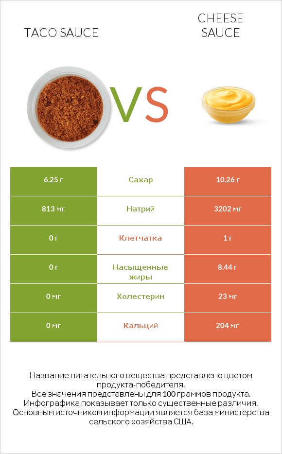 Taco sauce vs Cheese sauce infographic