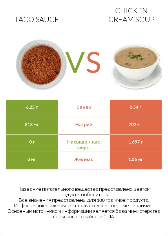 Taco sauce vs Chicken cream soup infographic