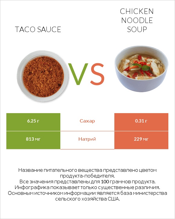 Taco sauce vs Chicken noodle soup infographic