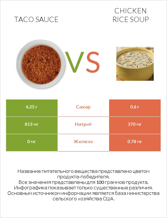Taco sauce vs Chicken rice soup infographic