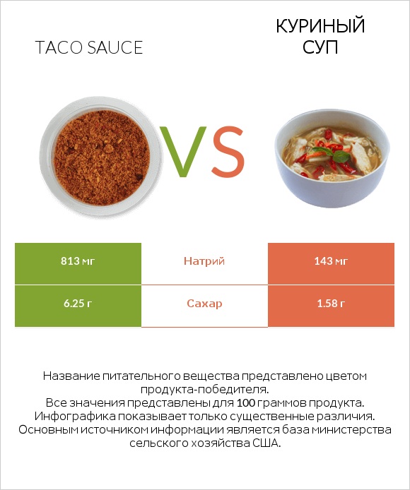 Taco sauce vs Куриный суп infographic