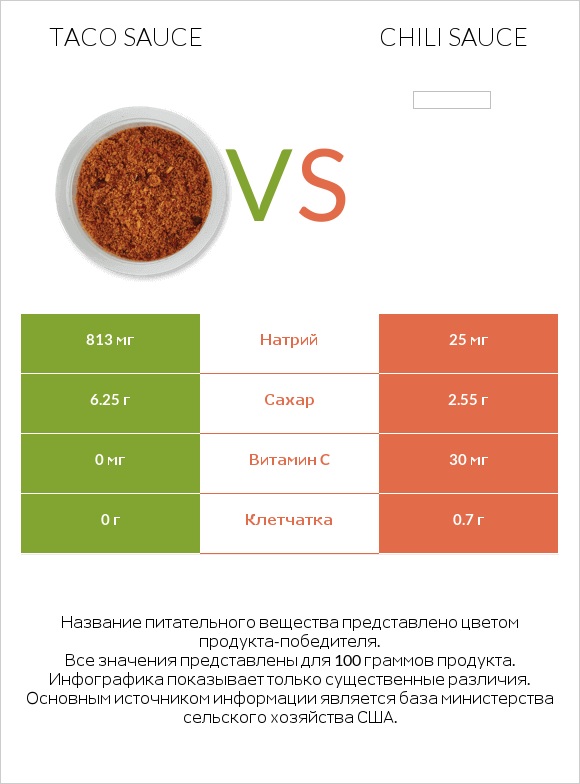 Taco sauce vs Chili sauce infographic