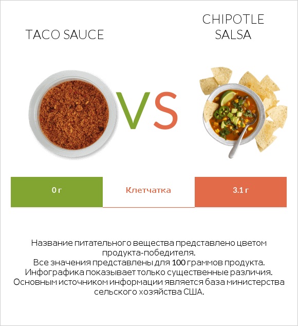 Taco sauce vs Chipotle salsa infographic