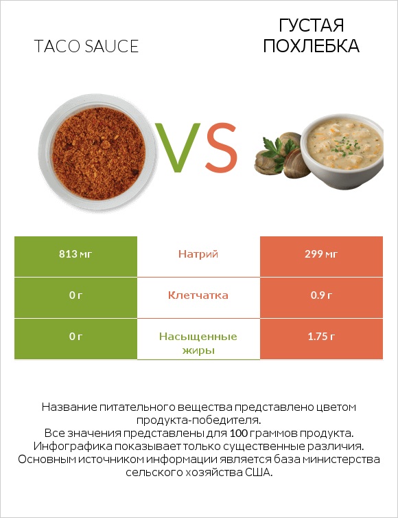 Taco sauce vs Густая похлебка infographic