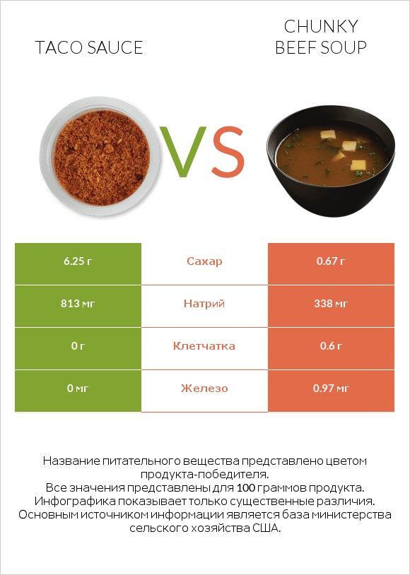 Taco sauce vs Chunky Beef Soup infographic