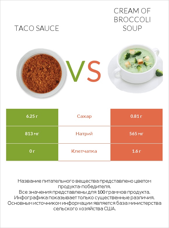 Taco sauce vs Cream of Broccoli Soup infographic