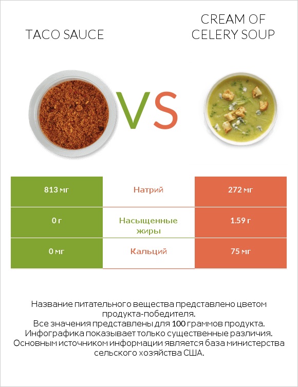 Taco sauce vs Cream of celery soup infographic